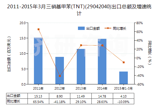 2011-2015年3月三硝基甲苯(TNT)(29042040)出口總額及增速統(tǒng)計(jì)